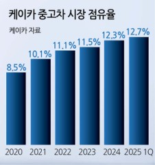 코스피 입성 4년차 ‘케이카’ ‘마이카’ 서비스로 퀀텀점프