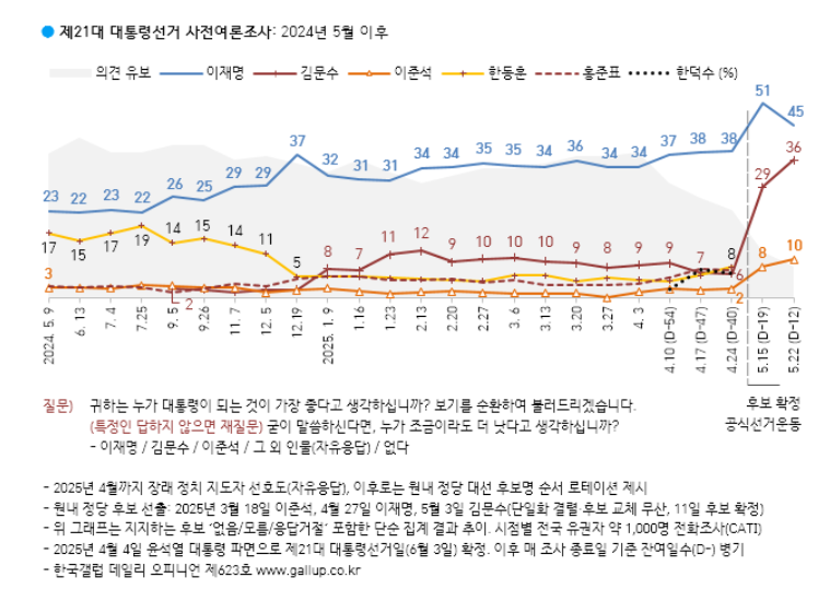 [한국갤럽 제공]
