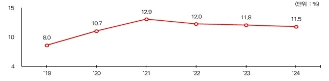 중소기업 임금근로자의 유연근무제 활용 비중 추이 [중소벤처기업연구원 제공]