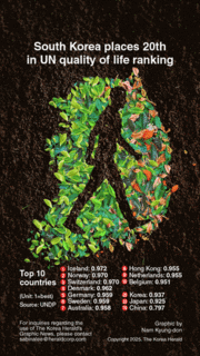 [Graphic News] S. Korea places 20th in UN quality of life ranking