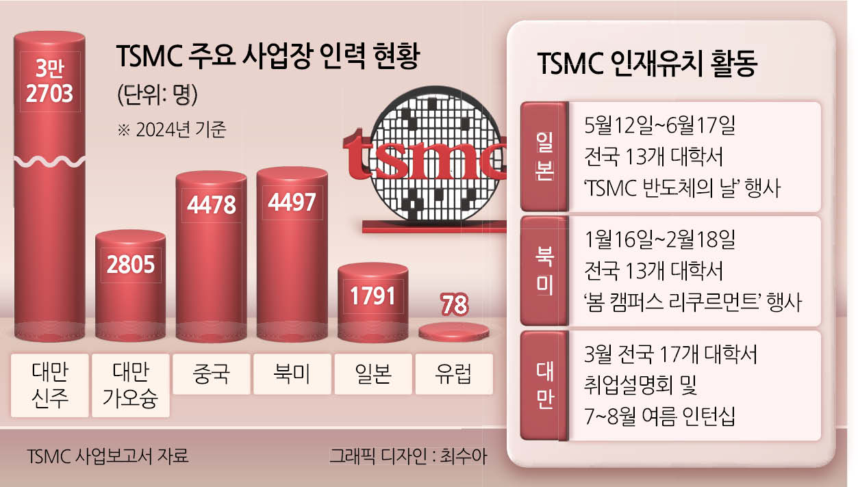 TSMC, 전세계 인재 다 빨아들인다 - 헤럴드경제