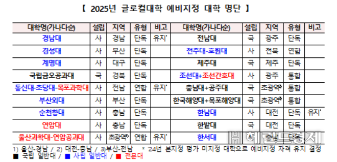 교육부가 27일 2025년 글로컬퍼스타 토토 예비지정 퍼스타 토토 명단을 발표했다. [교육부 제공]