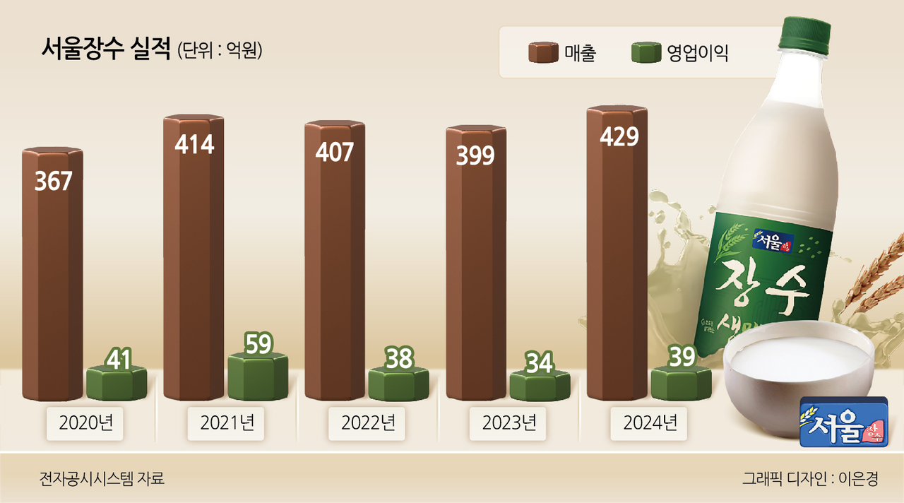 서울장수 실적