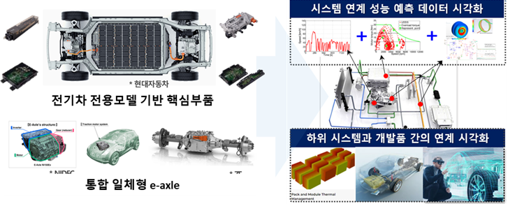 미래차 구동핵심부품 성능평가 지원 및 XR기반 디지털트윈 시스템 예시. [부산과학기술고등교육진흥원 제공]