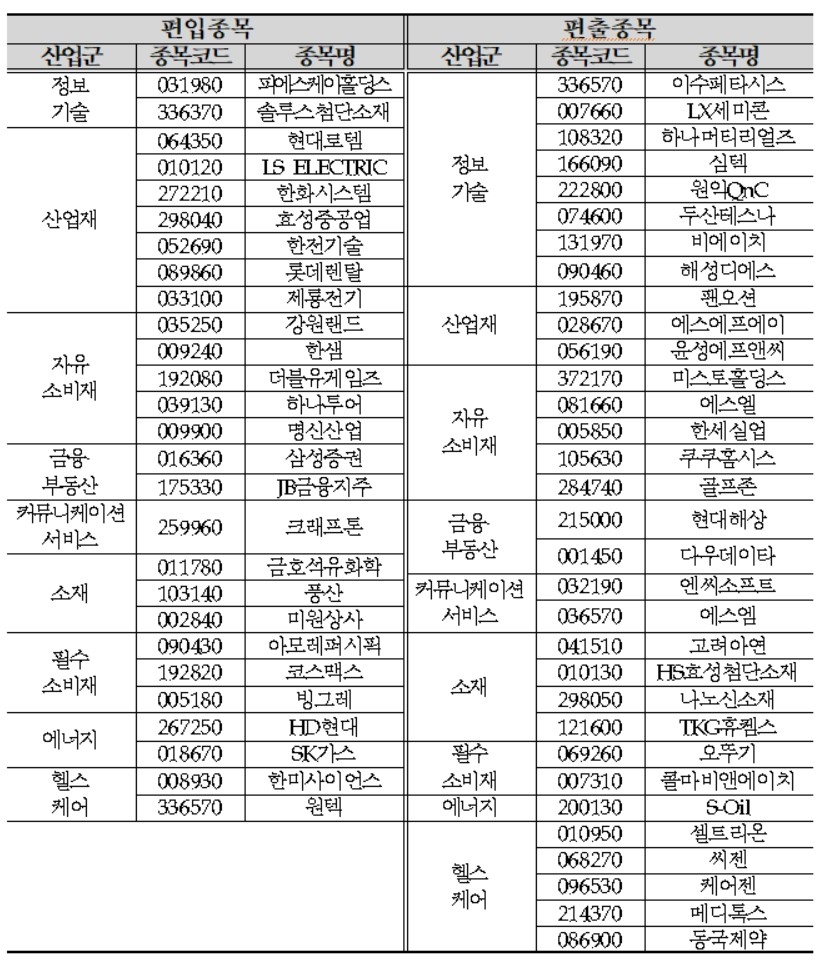 ‘코리아 밸류업 토토사이트 포스 구성종목 정기 변경.  [한국거래소]