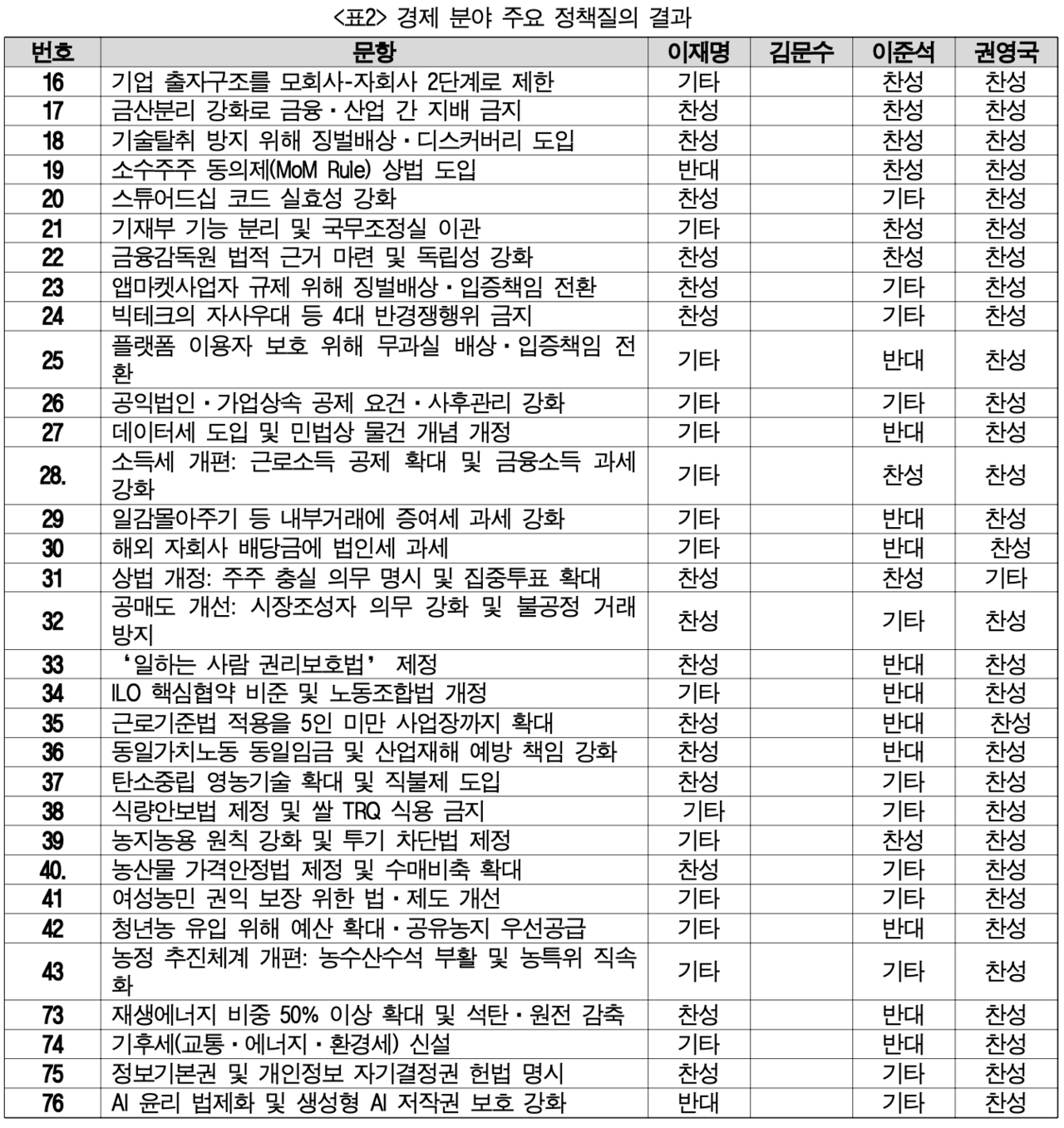 27일 경제정의실천시민연합이 발표한 대선토토사이트 해외축구 중계별 경제 분야 주요 정책질의 결과. [경실련 제공]