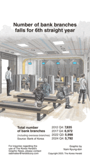 [Graphic News] Number of bank branches falls for 6th straight year