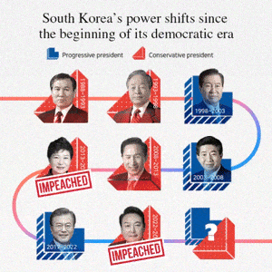 S. Korea’s accelerating political swings: Will pendulum move again?