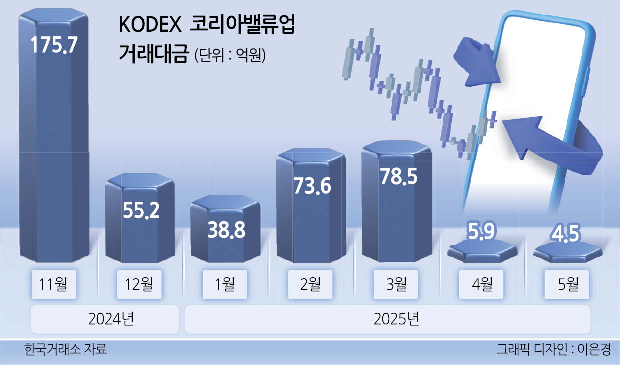 코스피200 추월한 밸류업지수…ETF 거래량은 급감 - 헤럴드경제