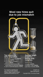 [Graphic News] Most new hires quit due to job mismatch