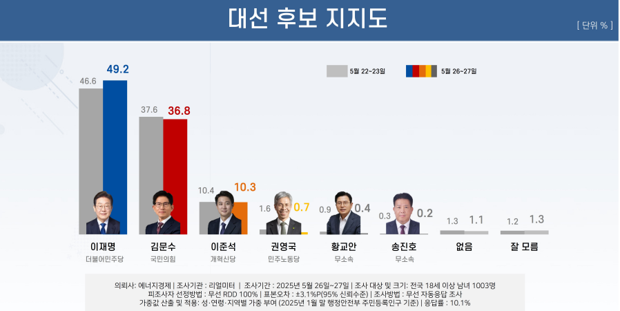 이재명 · 김문수 · 대선