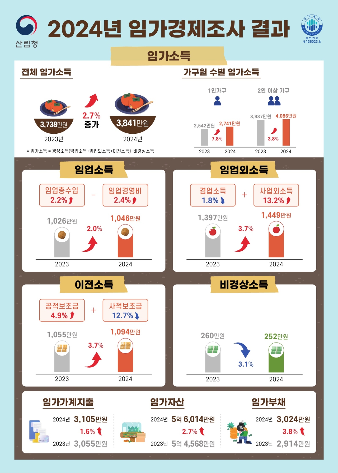 2024년 임가경제조사 결과 인포그래픽.