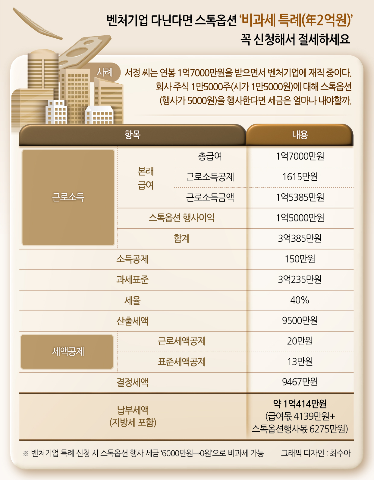 벤처기업에 다닌다면 스톡옵션 비과세 특례를 활용해 보자. 연 2억원(누적 5억원)까지 비과세가 가능하다.