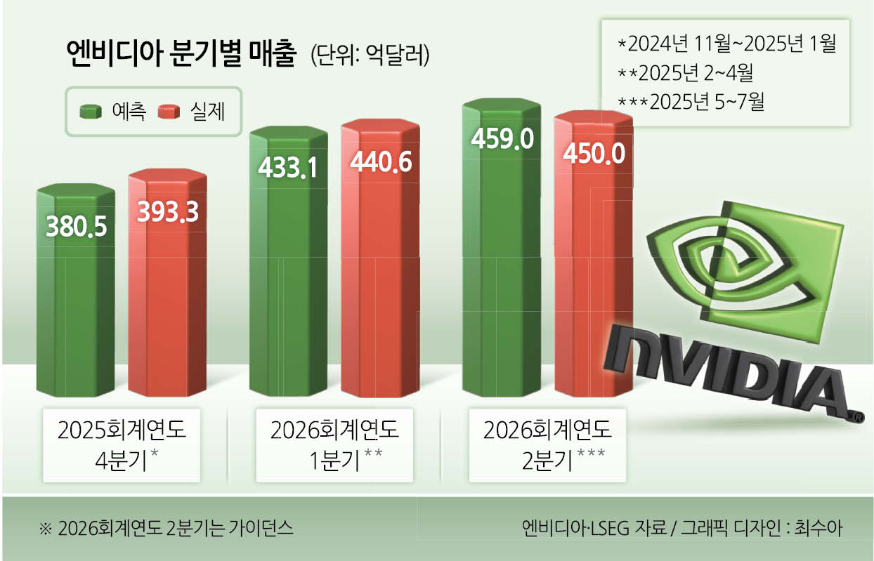 엔비디아 깜짝 실적에 반도체주 빛볼까 - 헤럴드경제