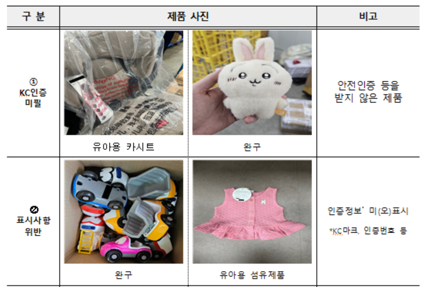 어린이제품 및 전기·생활용품(적발유형별).