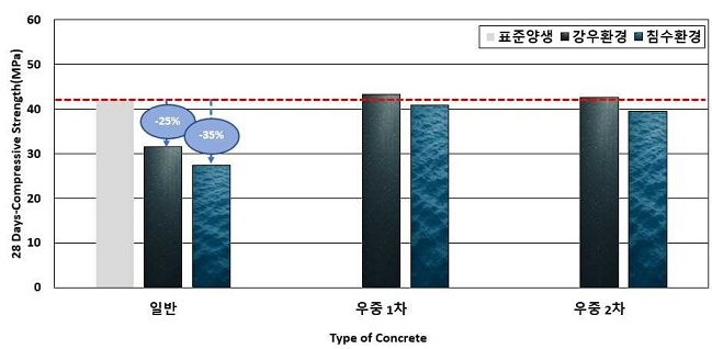 <우천 시 일반콘크리트와 ‘우중 토토사이트 매입의 강도 비교>