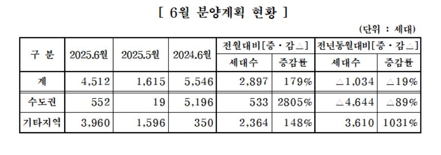 6월 분양계획 현황. [대한건설협회 제공]