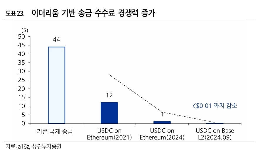 이더리움 기반 스테이블코인 송금 수수료 경쟁력 증가. [유진투자증권]