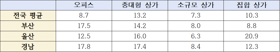 2025년 1분기 상업용 부동산 임대동향 조사(단위: %)