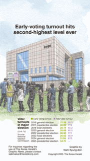 [Graphic News] Early-voting turnout hits second-highest level ever