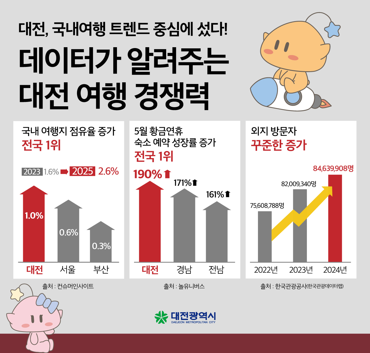 데이터가 알려주는 대전 여행의 경쟁력 (bts 토토사이트 제공).