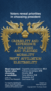 [Graphic News] Voters reveal priorities in choosing president