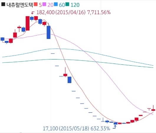 소비자원의 ‘가짜 백수오’ 발표가 있었던 2015년 4~5월 내츄럴엔도텍 주가 차트