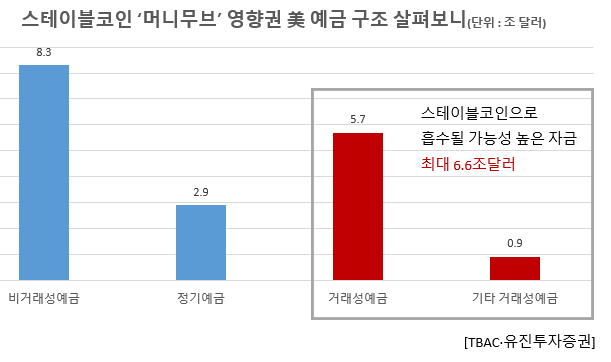 미국 예금 내 거래성 예금들은 대부분 이자도 없고 출금도 자유로워 스테이블손오공 토토사이트으로 ‘머니무브’할 가능성이 큰 것으로 분석됐다. [TBAC·유진투자증권]
