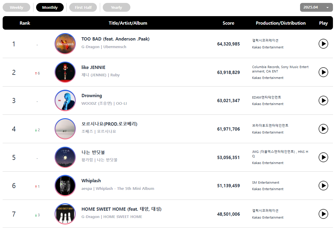 Top 10 digitial rankings for April on Circle Chart (Screencaptured from Circle Chart's website)