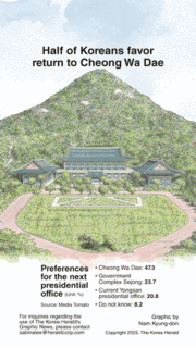[Graphic News] Half of Koreans favor return to Cheong Wa Dae