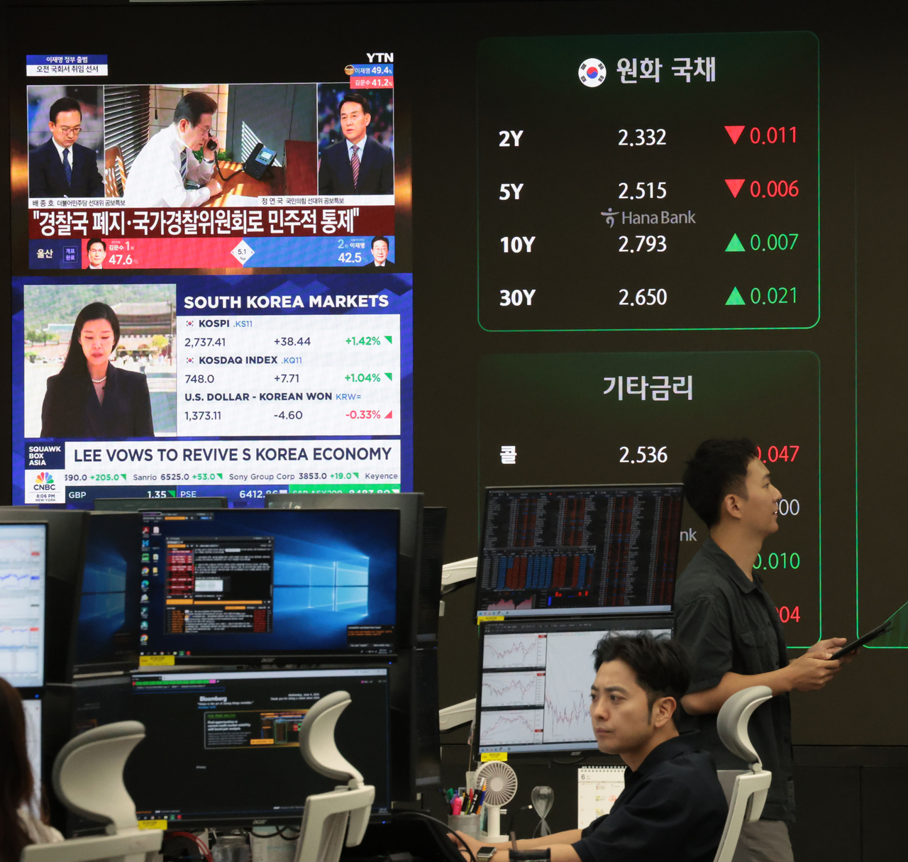 4일 서울 중구 하나은행 딜링룸 현황판에 레드벨벳 토토 지수 등이 표시되고 있다. 이날 레드벨벳 토토 지수는 전 거래일 대비 38.95포인트(1.44%) 오른 2,737.92에, 코스닥은 8.84포인트(1.19%) 오른 749.13에 개장했다. [연합]