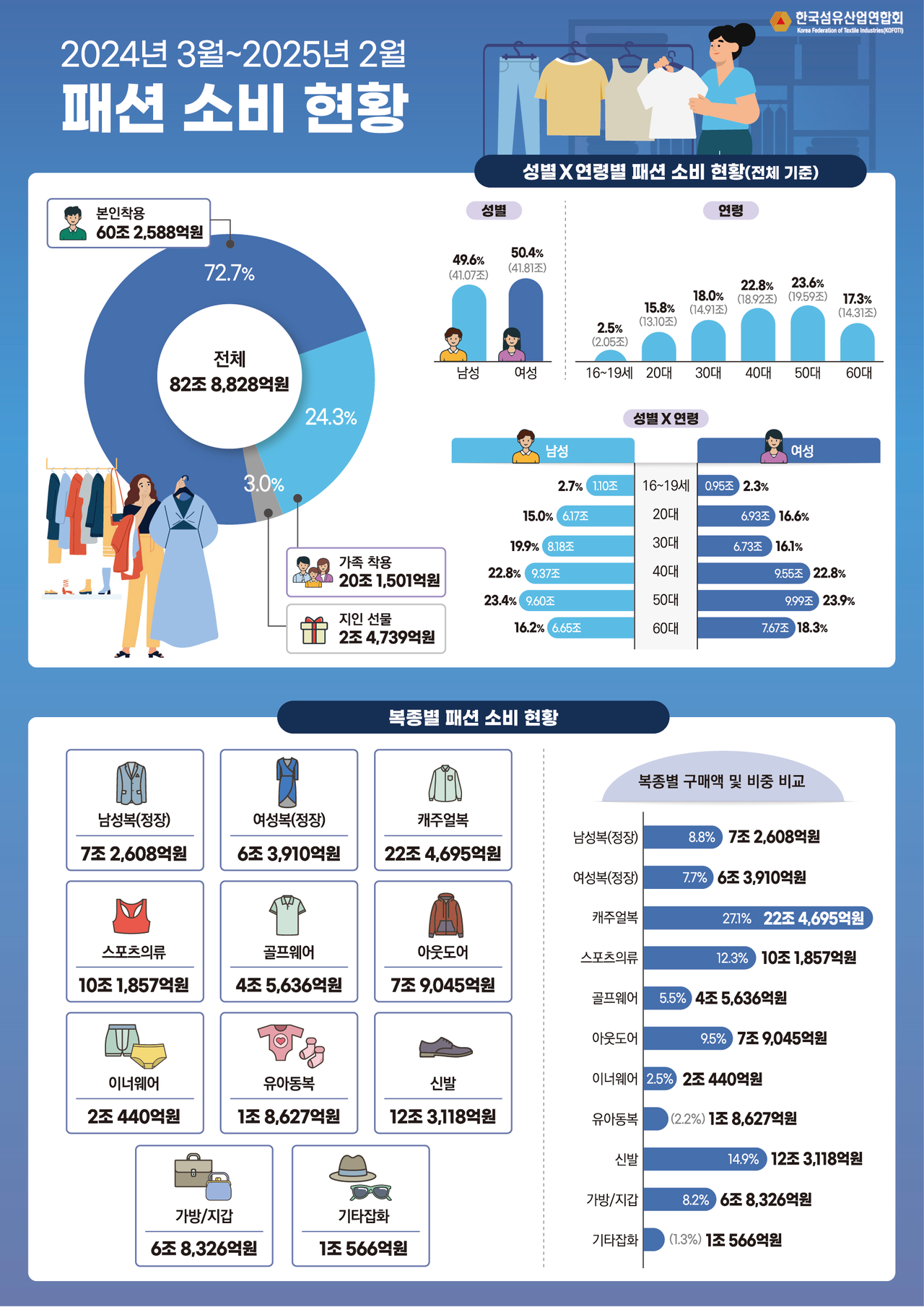 [한국섬유산업연합회 제공]