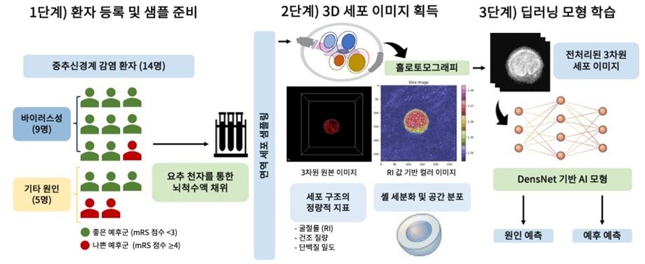 딥러닝 모델 구축 모식도
