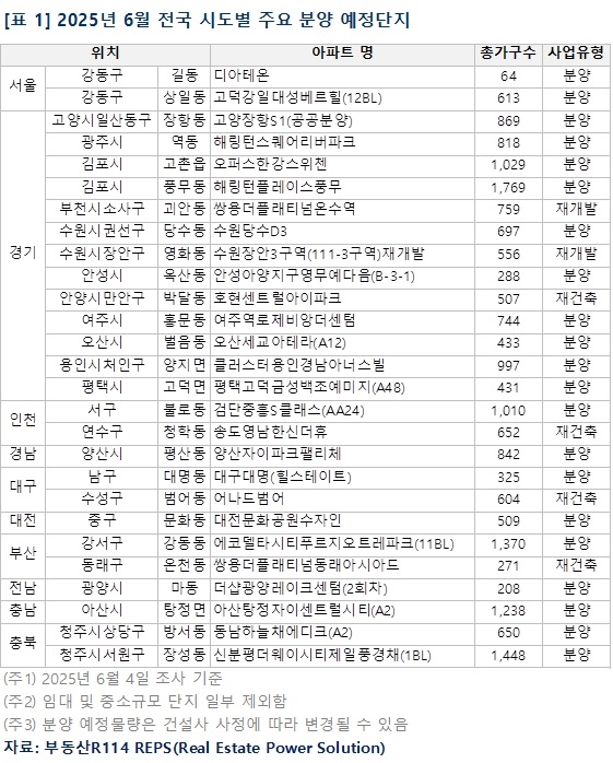2025년 6월 전국 시도별 주요 분양 예정단지. [forever 토토사이트R114 제공]
