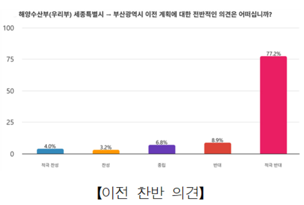 해양수산부 본부 직원 대상 해수부 부산3x3 토토사이트 공약에 따른 설문조사 결과 [해양수산부 노동조합 제공]