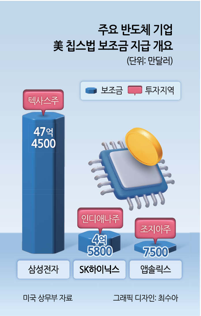 주요 반도체 기업들의 미국 반도체 토토사이트 지바겐 계약 내용