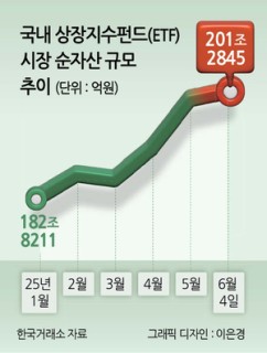 한국 ETF 200조 넘었다