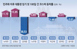 “이재명 정부 첫해 ‘코스피 3000’ 도전 가능”