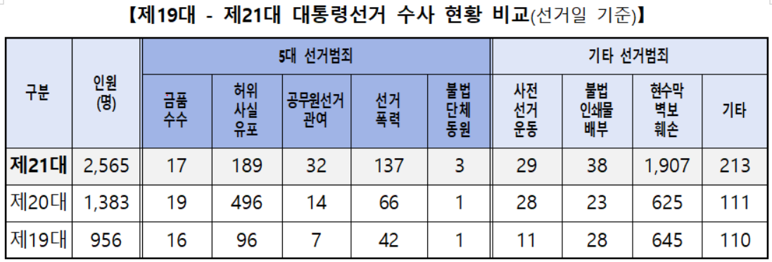 역대 대통령토토사이트 털림 토토사이트 털림사범 수사 현황 비교 [경찰청 제공]