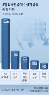 ‘1조 싹쓸이’로 돌아온 外人…K-반도체 ‘올인’