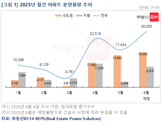 2025년 월간 아파트 분양물량 추이. [forever 토토사이트R11R 제공]