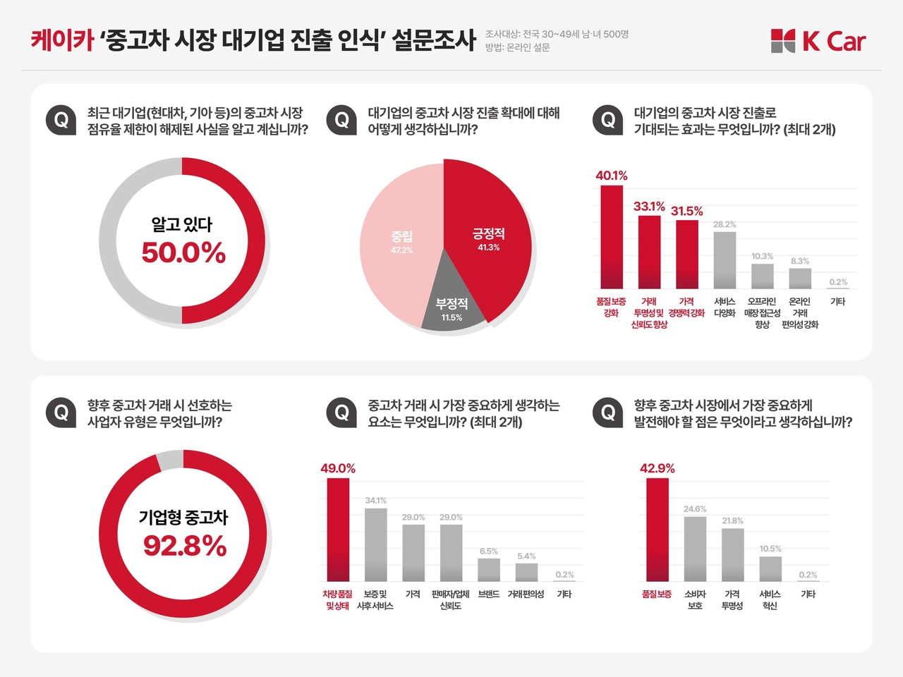 케이카 ‘토토사이트 메인 디자인 시장 대기업 진출 인식’ 설문조사 그래프 [케이카 제공]