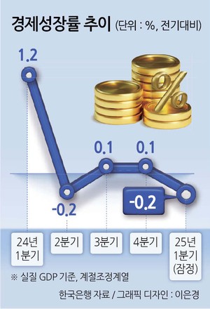아바 토토사이트 ‘역성장’ 소득 ‘제자리’…성장 회복이 최대 과제