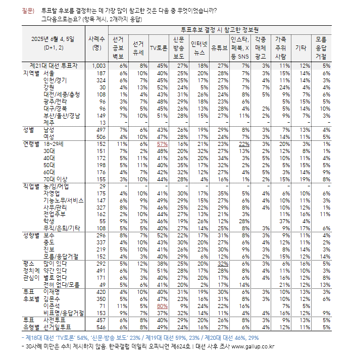 [한국갤럽 제공]
