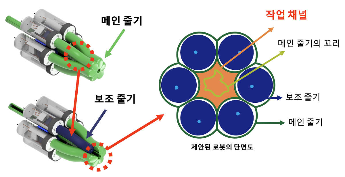 제안된 소프트 그로잉 토토사이트 bts의 전체 하드웨어 구조(왼쪽)와 팽창형 구조를 구성하는 단면도(오른쪽).[KAIST 제공]