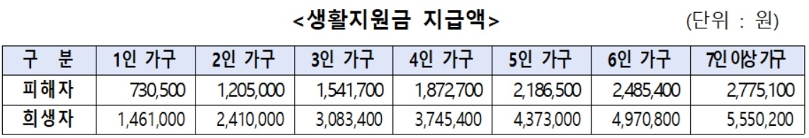 10·29이태원참사 피해자 스포츠토토 베팅샵[행정안전부 자료]