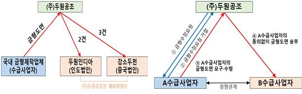 이 사건 토토사이트 공지유용행위 설명도 [공정거래위원회]