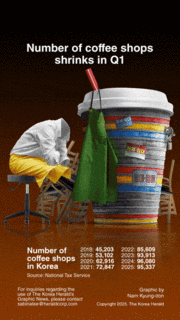[Graphic News] Number of coffee shops shrinks in Q1