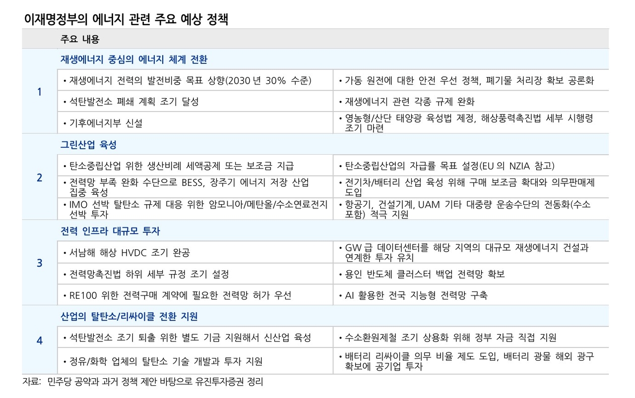 이재명 정부의 에너지 관련 주요 예상 정책. [유진투자증권]