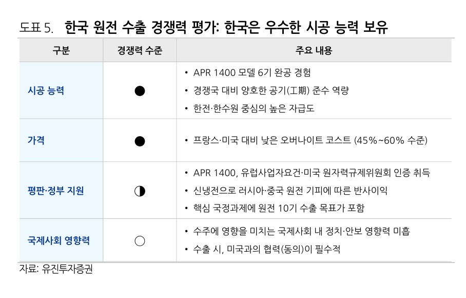 한국 원전 수출 경쟁력. [유진투자증권]
